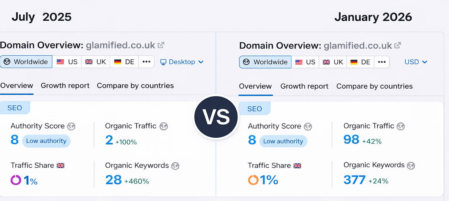 Glamified SEO growth overview (SEMrush)