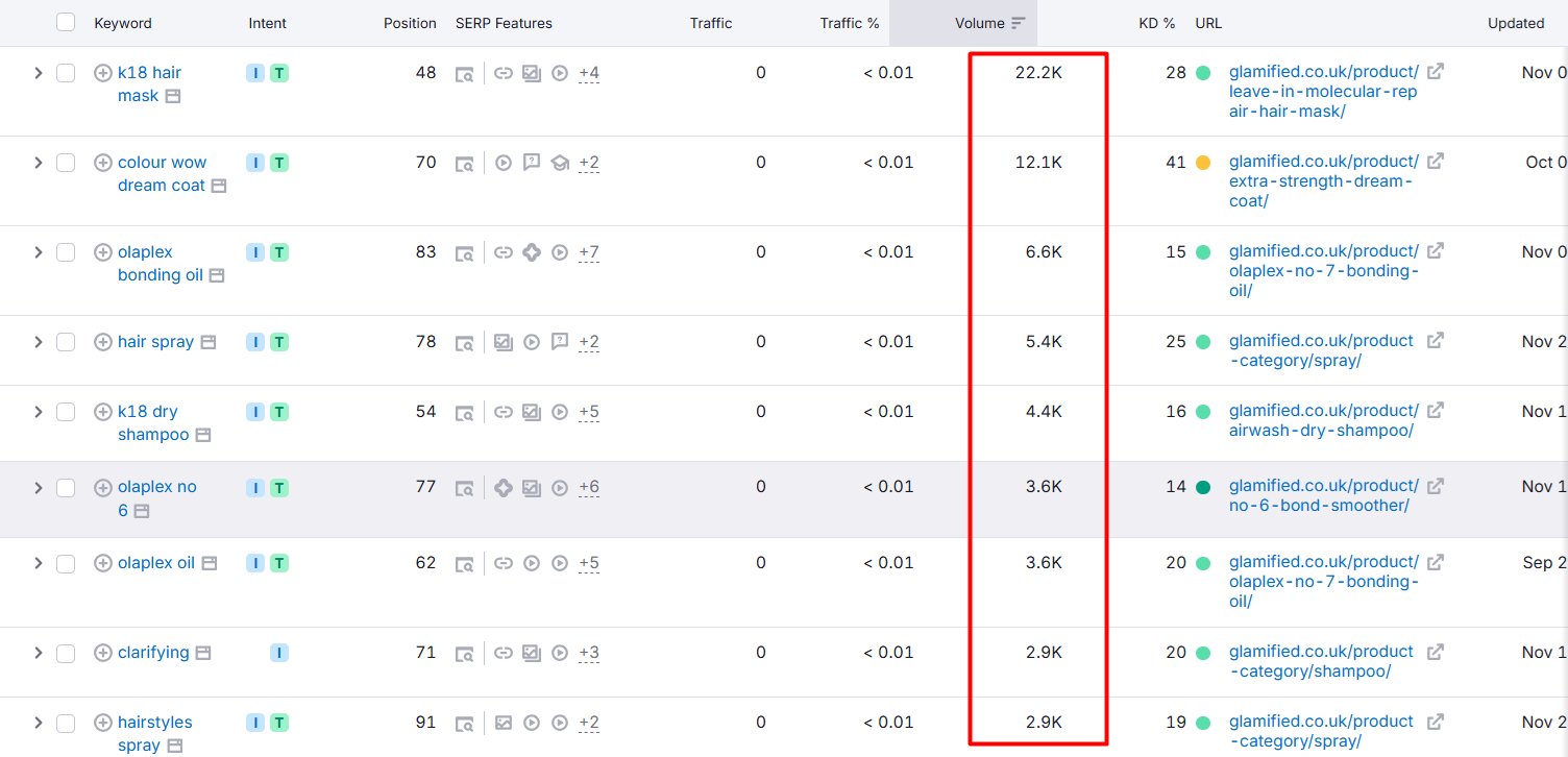 High volume keywords table (SEMrush)