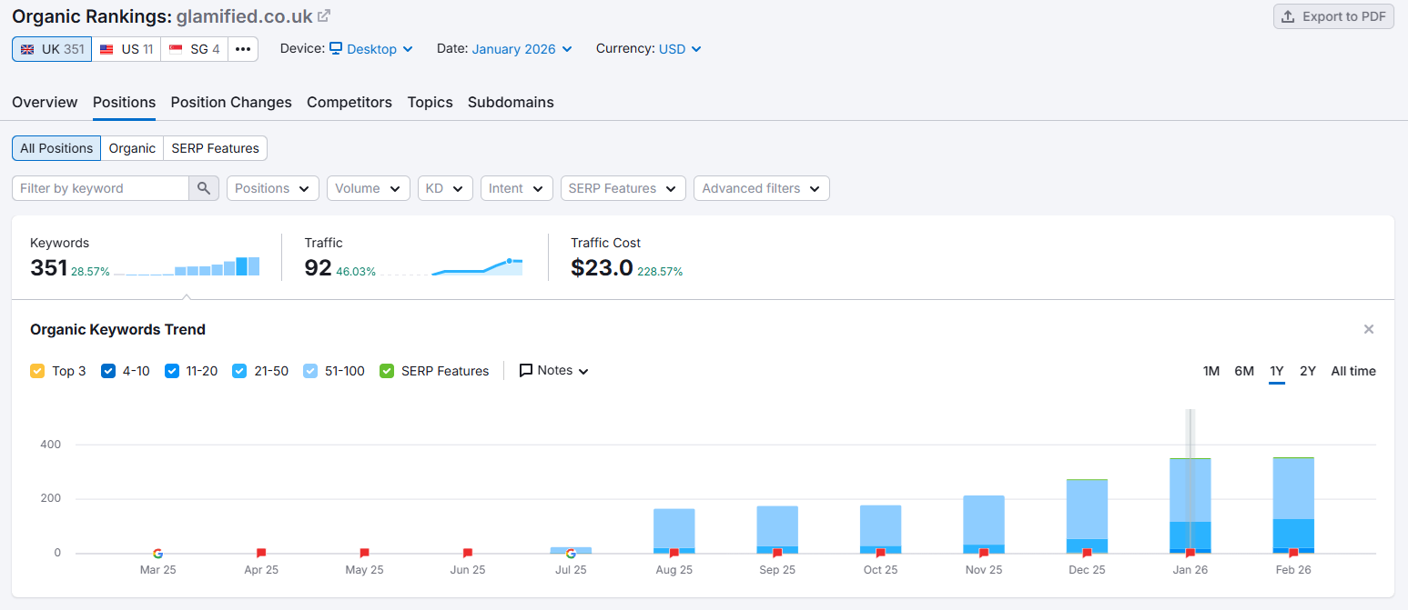 Organic keyword growth chart (SEMrush)